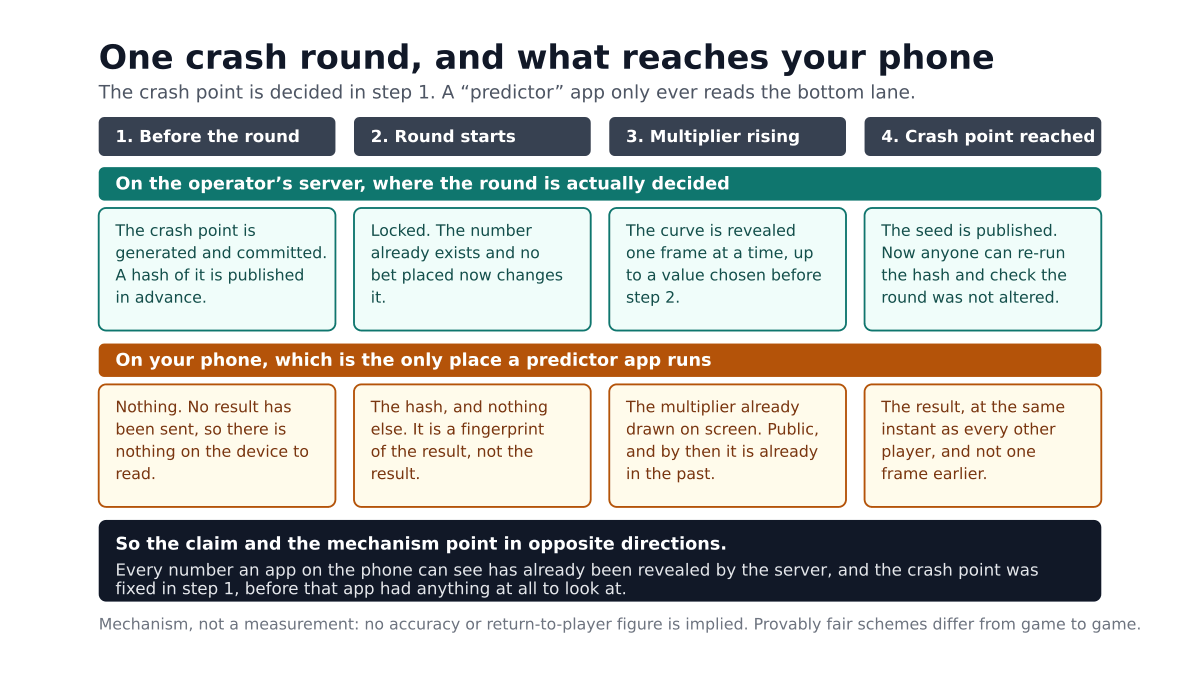 A four-step timeline of a single crash round, split into two lanes: the operator's server, where the crash point is generated and committed before the round opens, and the phone, which receives only a hash and then the multiplier already drawn on screen.