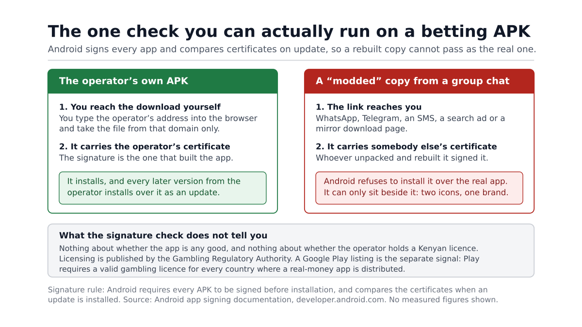 A two-column comparison of the same betting app arriving two ways: the operator's own signed APK, which installs and accepts later updates, against a rebuilt copy from a group chat, which carries a different certificate and can only sit beside the real app as a second icon.