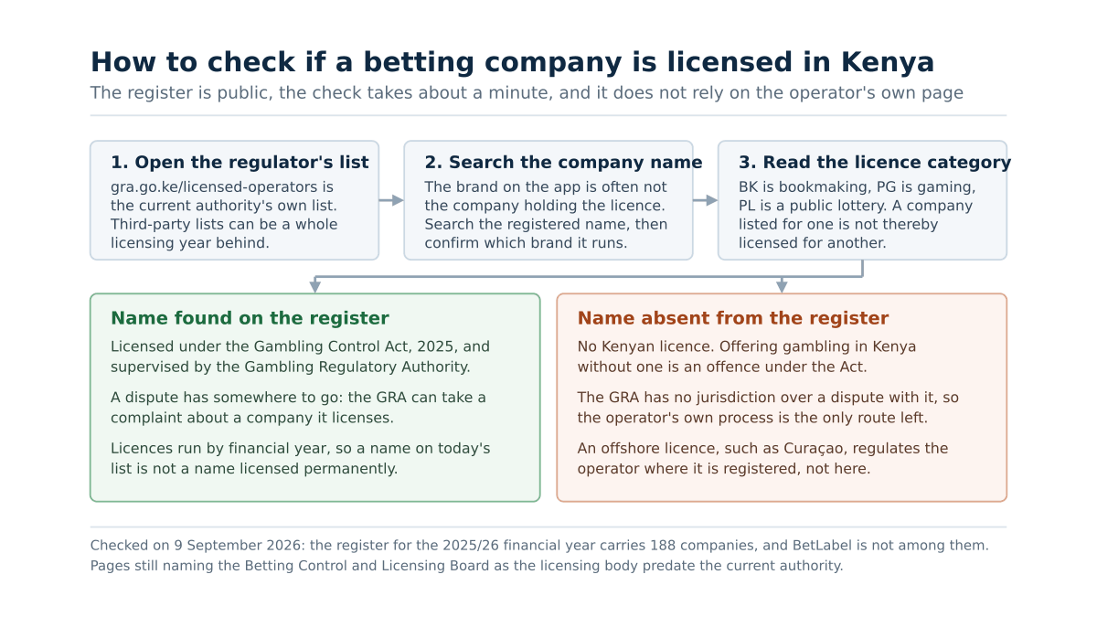 A three-step check running left to right, opening the Gambling Regulatory Authority register, searching the registered company name and reading the licence category, branching into two outcomes: a name found on the register is supervised and can be complained about, a name absent from it holds no Kenyan licence and sits outside the regulator's jurisdiction.
