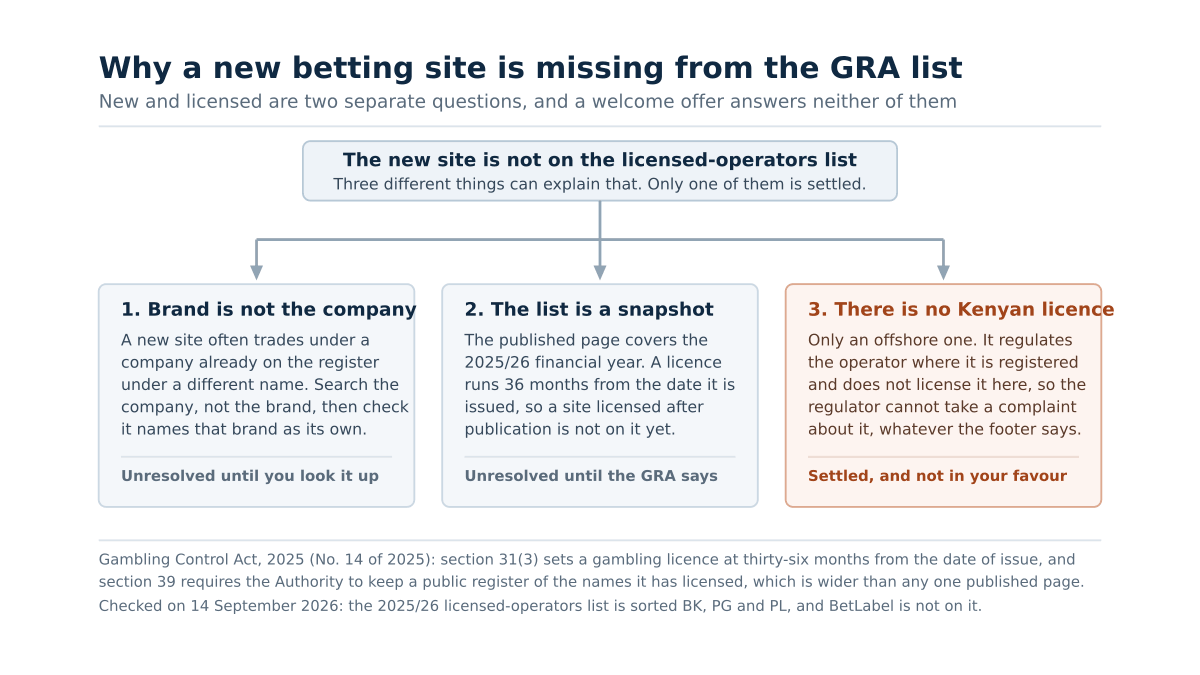 A three-way fork showing what it means when a new betting site cannot be found on the Gambling Regulatory Authority's licensed-operators list: the brand may trade under a different registered company name, the published list may be a financial-year snapshot that predates the licence, or there may be no Kenyan licence at all, which is the only one of the three that is settled.