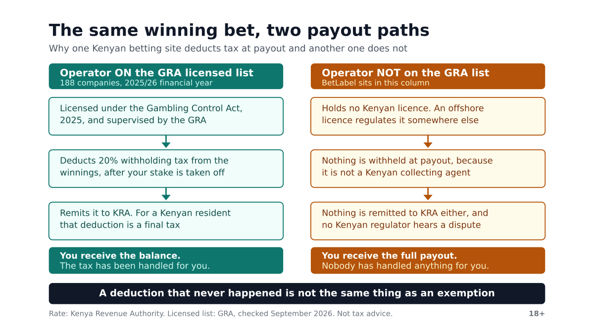 Two columns comparing a winning payout from an operator on the GRA licensed list, which deducts 20% withholding tax and remits it to KRA, with a payout from an operator absent from that list, where nothing is withheld and no Kenyan regulator hears a dispute.