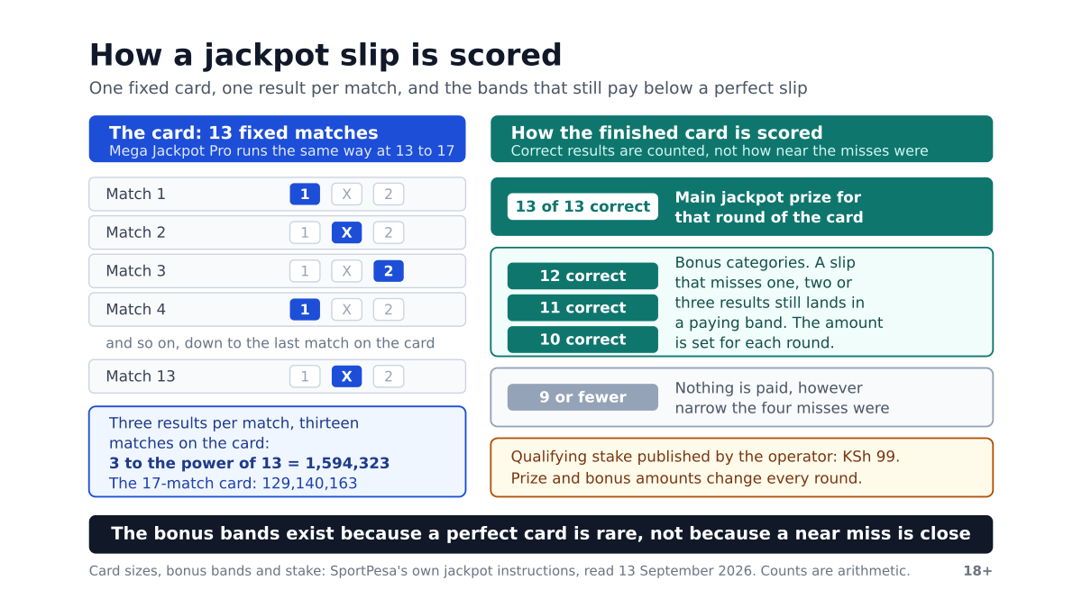 A two-panel diagram: on the left a fixed card of thirteen matches with one of 1, X or 2 selected on each row and the arithmetic giving 1,594,323 possible completed cards, on the right the scoring bands where thirteen correct takes the main prize, twelve, eleven or ten correct fall into a bonus category, and nine or fewer pays nothing.