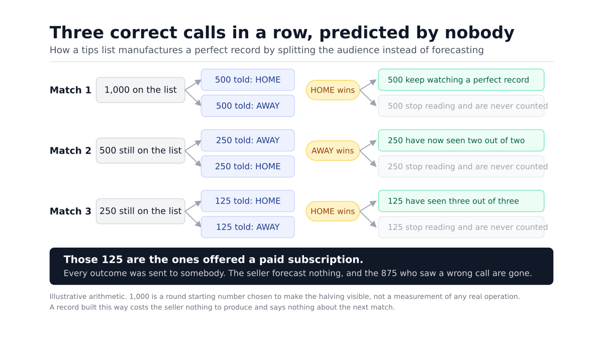 A three-tier diagram showing a list of 1,000 people split in half before each of three matches, one half told each outcome, so that 125 people end up having seen three correct calls in a row while the seller forecast nothing.